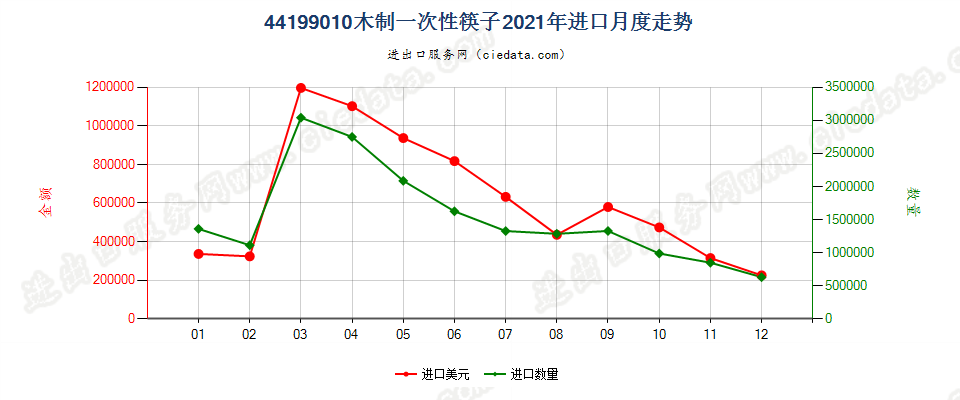 44199010其他木制一次性筷子进口2021年月度走势图