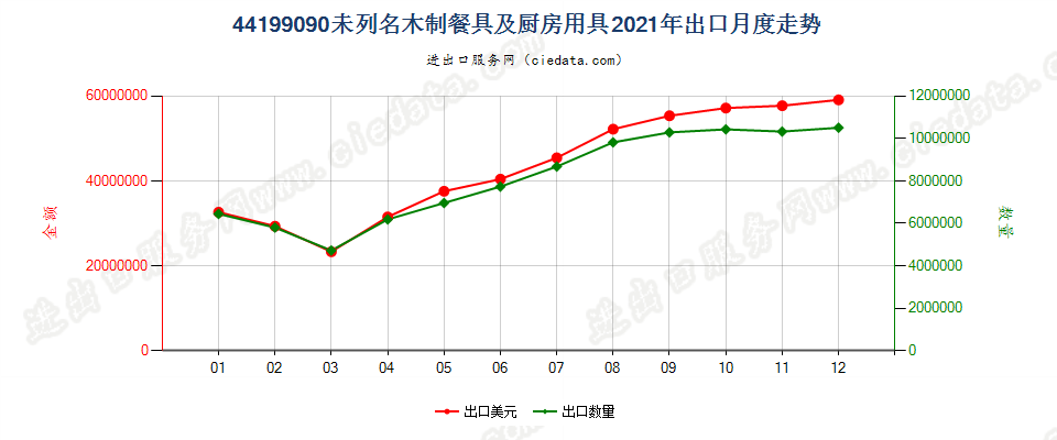 44199090未列名木制餐具及厨房用具出口2021年月度走势图