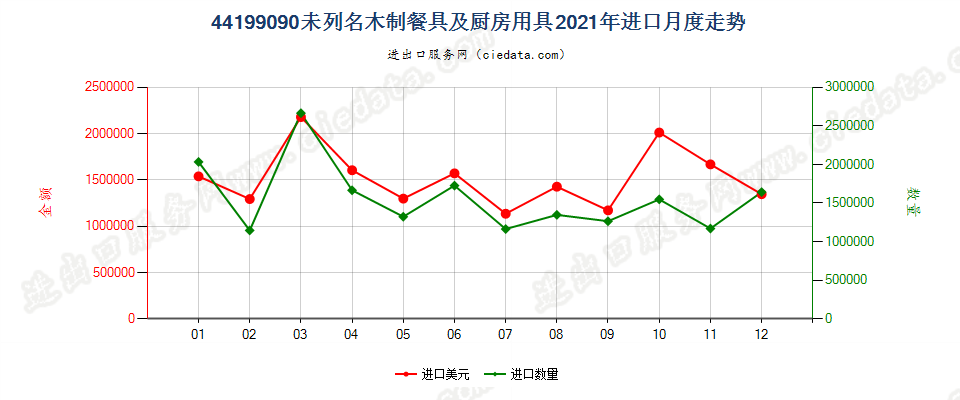 44199090未列名木制餐具及厨房用具进口2021年月度走势图