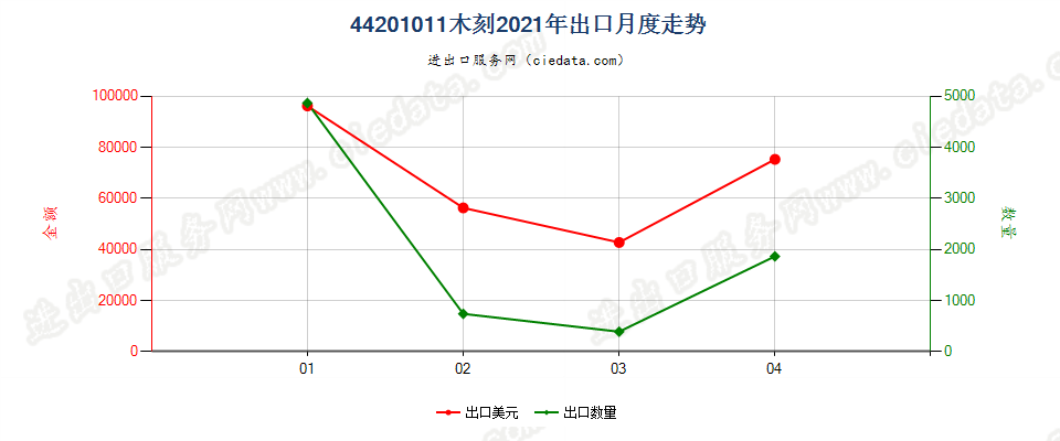 44201011(2022STOP)木刻出口2021年月度走势图