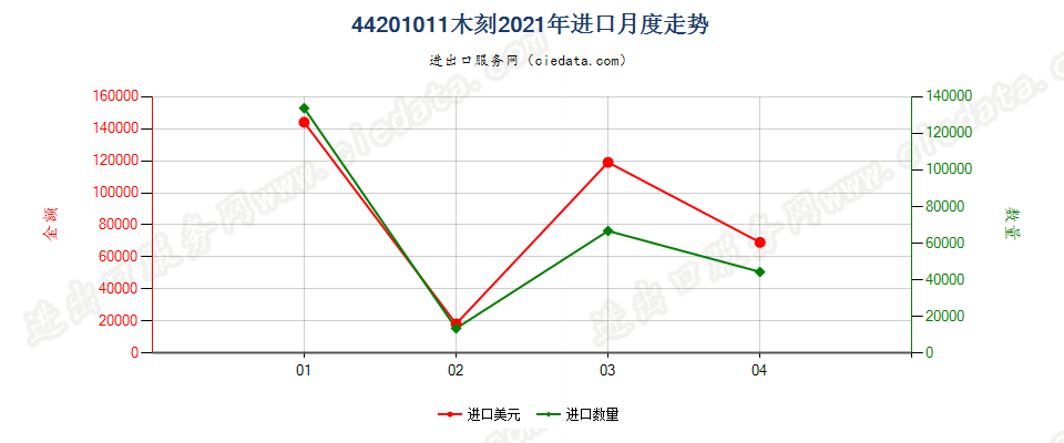 44201011(2022STOP)木刻进口2021年月度走势图