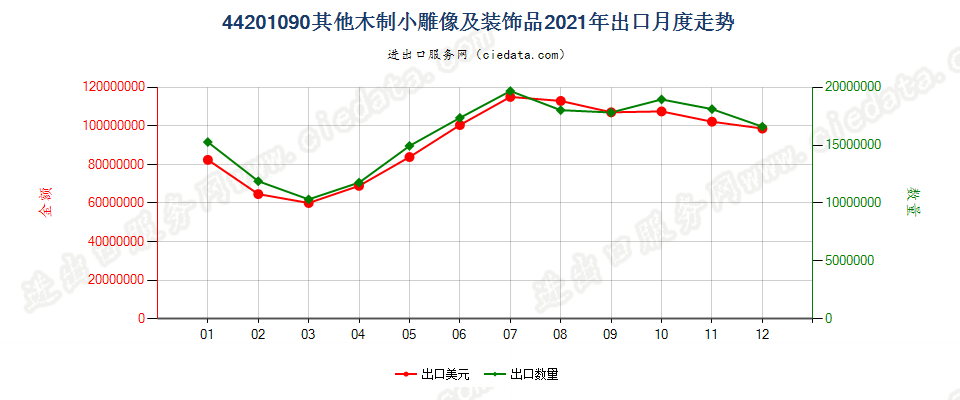 44201090(2022STOP)其他木制小雕像及装饰品出口2021年月度走势图