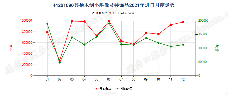 44201090(2022STOP)其他木制小雕像及装饰品进口2021年月度走势图