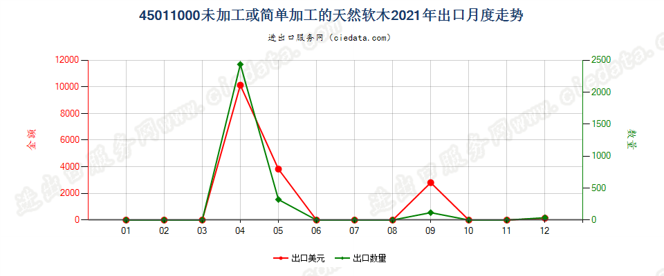 45011000未加工或简单加工的天然软木出口2021年月度走势图