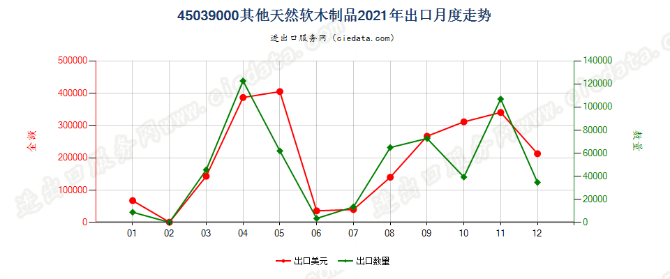 45039000其他天然软木制品出口2021年月度走势图