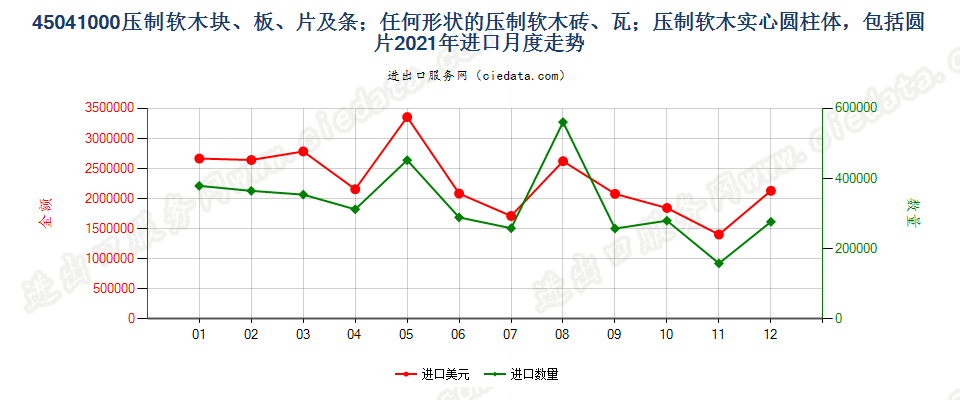 45041000压制软木块、板、片及条；任何形状的压制软木砖、瓦；压制软木实心圆柱体，包括圆片进口2021年月度走势图