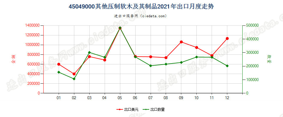 45049000其他压制软木及其制品出口2021年月度走势图