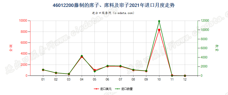 46012200藤制的席子、席料及帘子进口2021年月度走势图