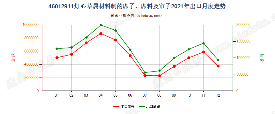 46012911灯心草属材料制的席子、席料及帘子出口2021年月度走势图