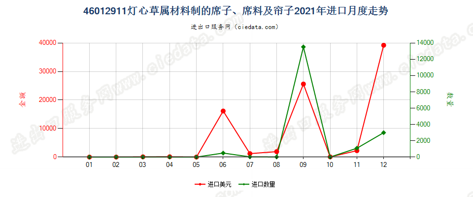 46012911灯心草属材料制的席子、席料及帘子进口2021年月度走势图