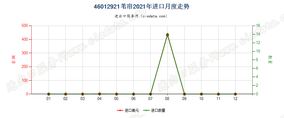 46012921苇帘进口2021年月度走势图