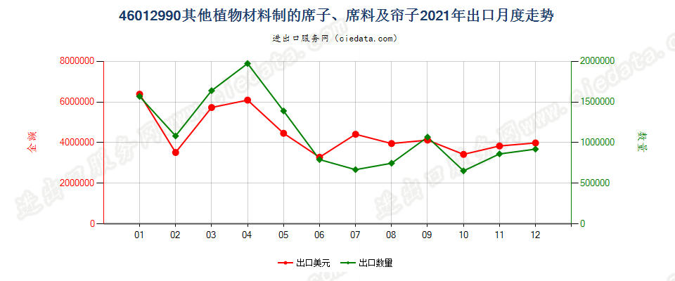 46012990其他植物材料制的席子、席料及帘子出口2021年月度走势图