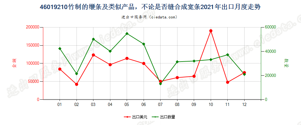 46019210竹制的缏条及类似产品，不论是否缝合成宽条出口2021年月度走势图