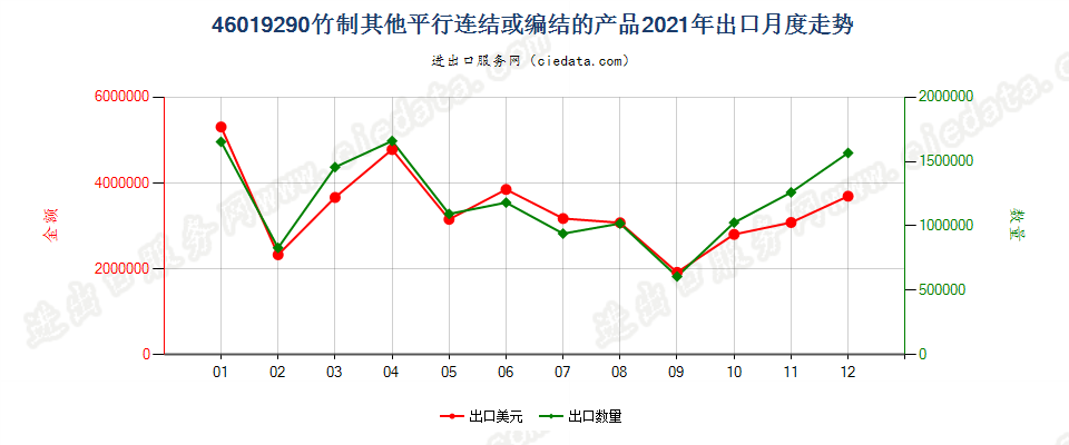 46019290竹制其他平行连结或编结的产品出口2021年月度走势图