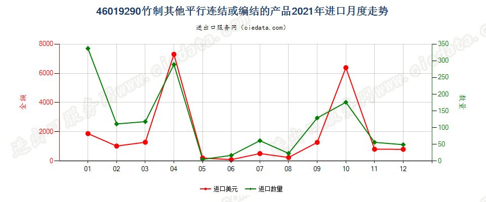 46019290竹制其他平行连结或编结的产品进口2021年月度走势图