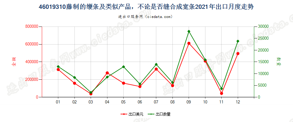 46019310藤制的缏条及类似产品，不论是否缝合成宽条出口2021年月度走势图