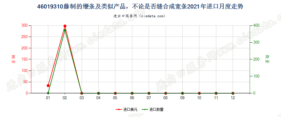 46019310藤制的缏条及类似产品，不论是否缝合成宽条进口2021年月度走势图