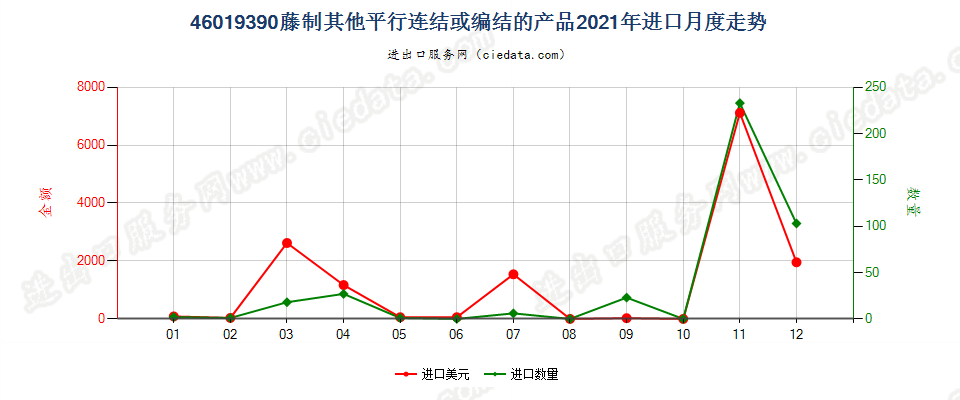 46019390藤制其他平行连结或编结的产品进口2021年月度走势图