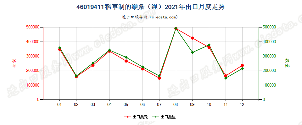 46019411稻草制的缏条（绳）出口2021年月度走势图