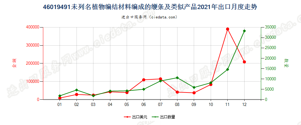 46019491未列名植物编结材料编成的缏条及类似产品出口2021年月度走势图