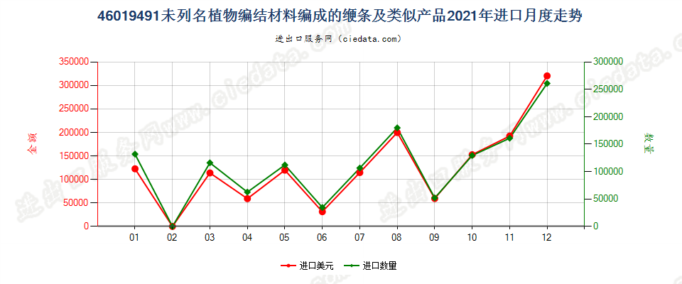 46019491未列名植物编结材料编成的缏条及类似产品进口2021年月度走势图