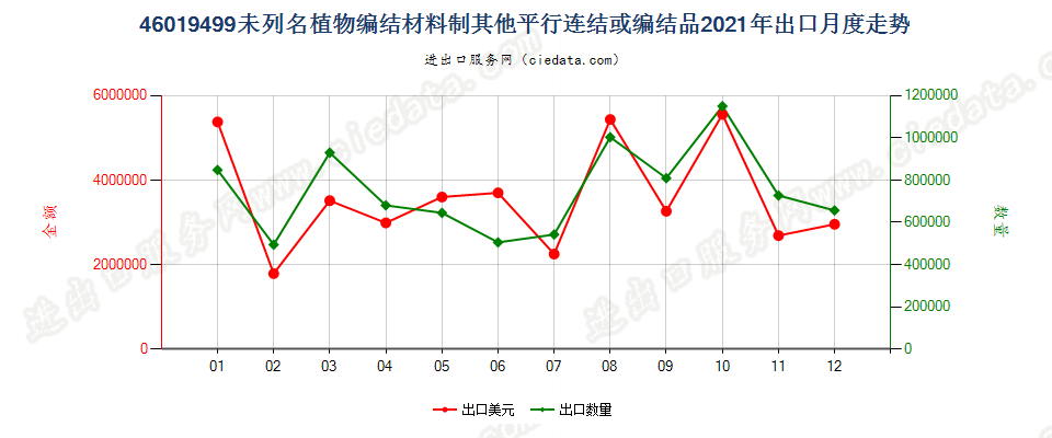 46019499未列名植物编结材料制其他平行连结或编结品出口2021年月度走势图