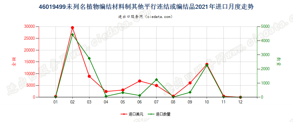 46019499未列名植物编结材料制其他平行连结或编结品进口2021年月度走势图