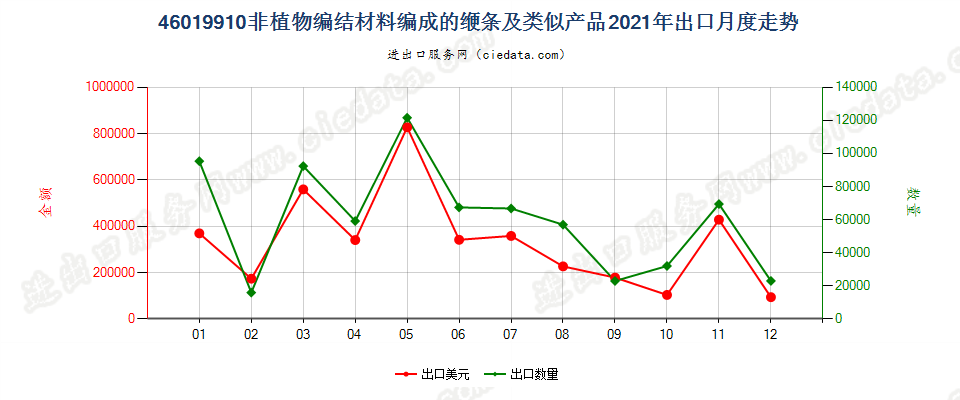 46019910非植物编结材料编成的缏条及类似产品出口2021年月度走势图