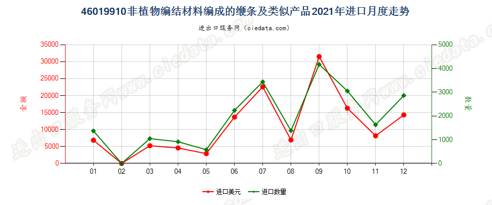 46019910非植物编结材料编成的缏条及类似产品进口2021年月度走势图