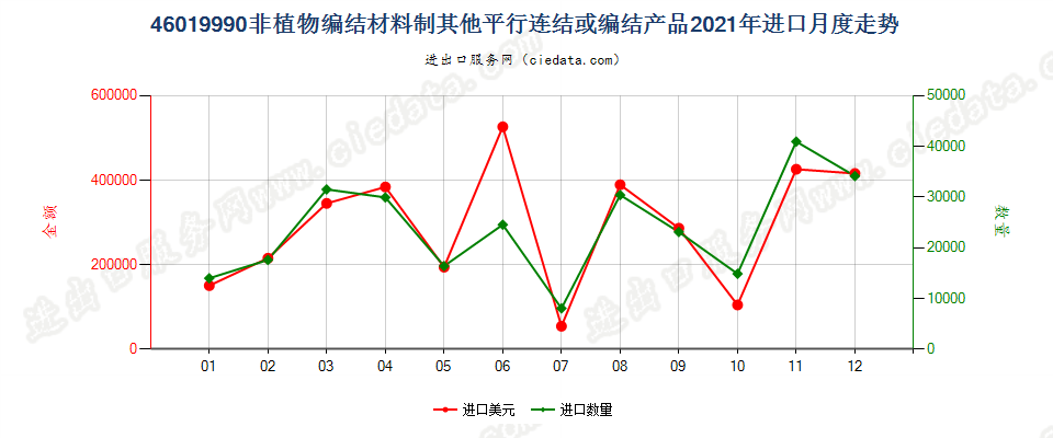 46019990非植物编结材料制其他平行连结或编结产品进口2021年月度走势图