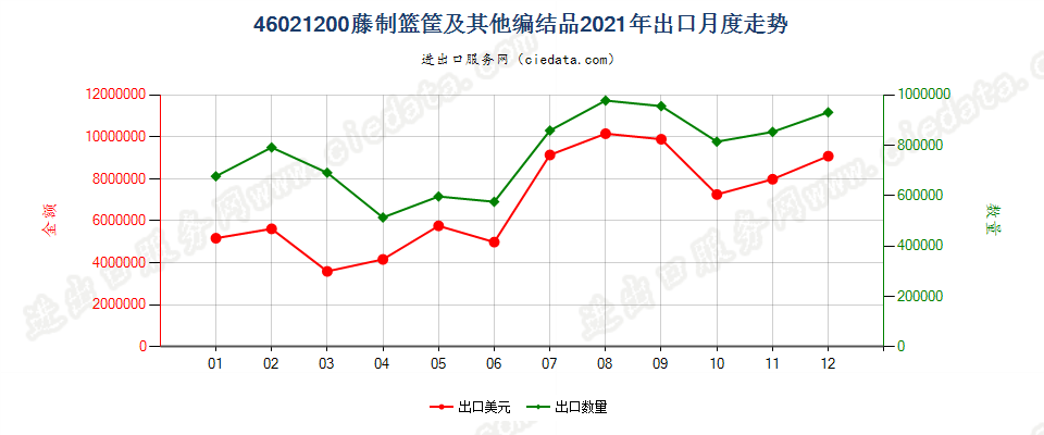 46021200藤制篮筐及其他编结品出口2021年月度走势图