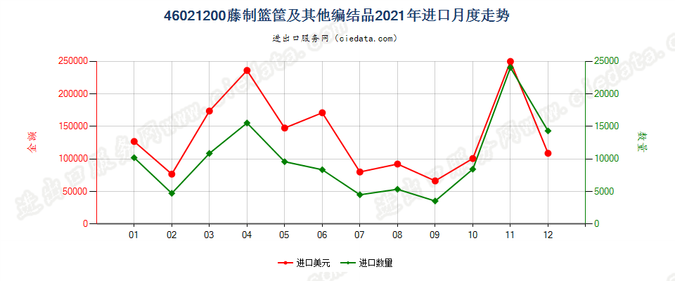 46021200藤制篮筐及其他编结品进口2021年月度走势图