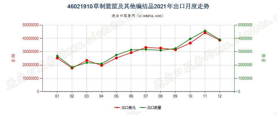 46021910草制篮筐及其他编结品出口2021年月度走势图