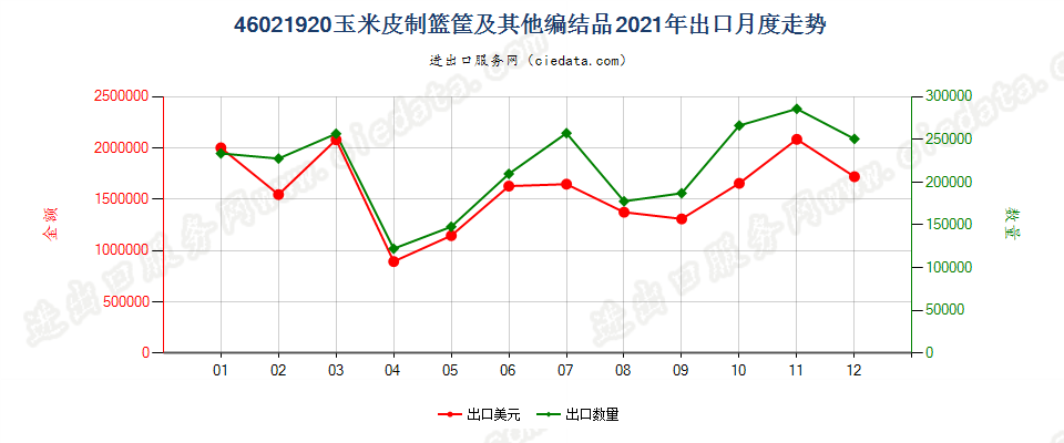 46021920玉米皮制篮筐及其他编结品出口2021年月度走势图