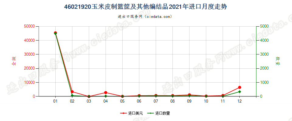 46021920玉米皮制篮筐及其他编结品进口2021年月度走势图