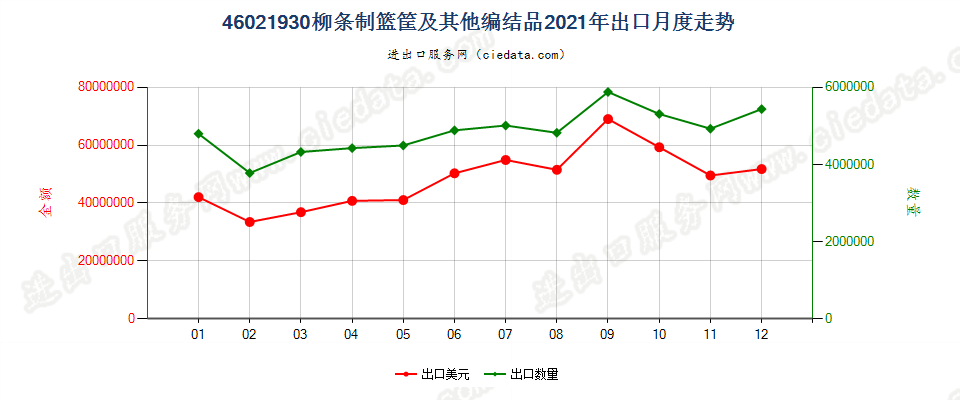 46021930柳条制篮筐及其他编结品出口2021年月度走势图