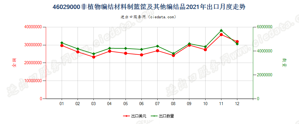 46029000非植物编结材料制篮筐及其他编结品出口2021年月度走势图