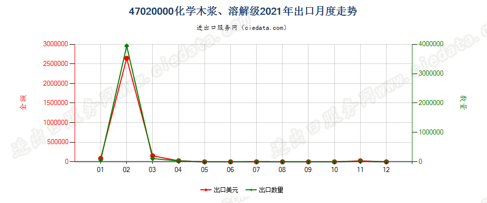 47020000化学木浆、溶解级出口2021年月度走势图