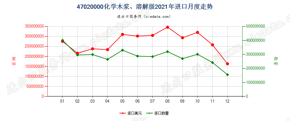 47020000化学木浆、溶解级进口2021年月度走势图