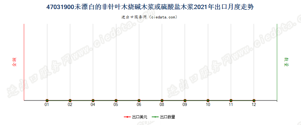 47031900未漂白的非针叶木烧碱木浆或硫酸盐木浆出口2021年月度走势图