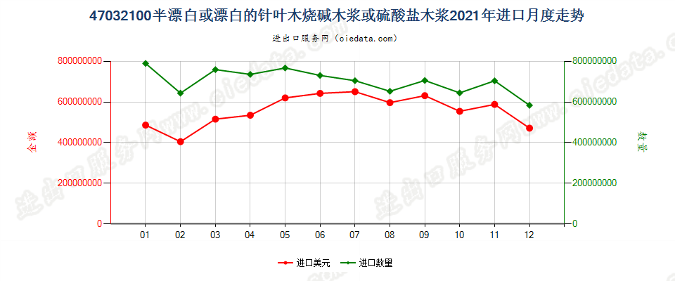 47032100半漂白或漂白的针叶木烧碱木浆或硫酸盐木浆进口2021年月度走势图