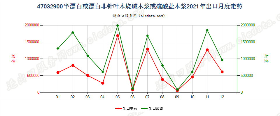 47032900半漂白或漂白非针叶木烧碱木浆或硫酸盐木浆出口2021年月度走势图