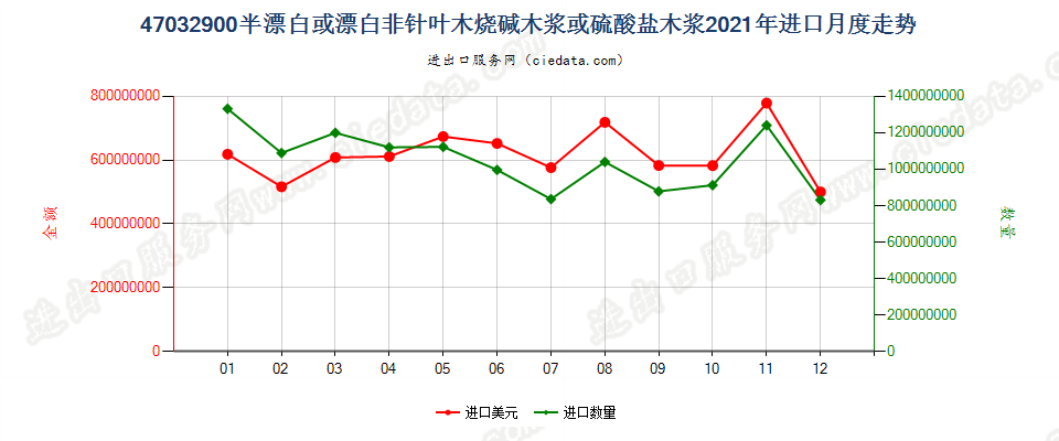 47032900半漂白或漂白非针叶木烧碱木浆或硫酸盐木浆进口2021年月度走势图