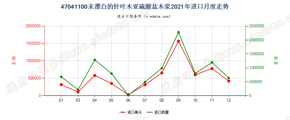 47041100未漂白的针叶木亚硫酸盐木浆进口2021年月度走势图