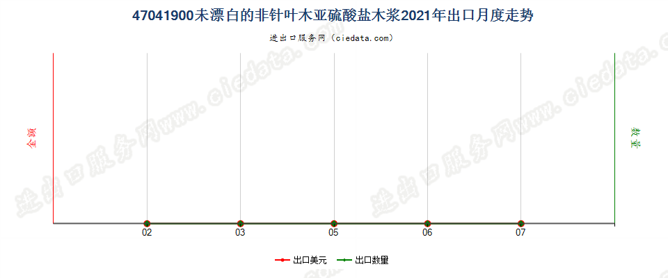 47041900未漂白的非针叶木亚硫酸盐木浆出口2021年月度走势图