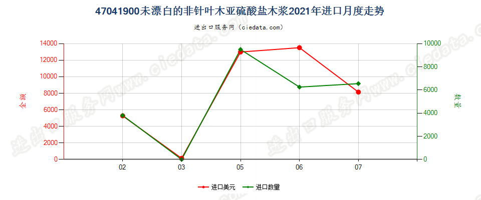 47041900未漂白的非针叶木亚硫酸盐木浆进口2021年月度走势图