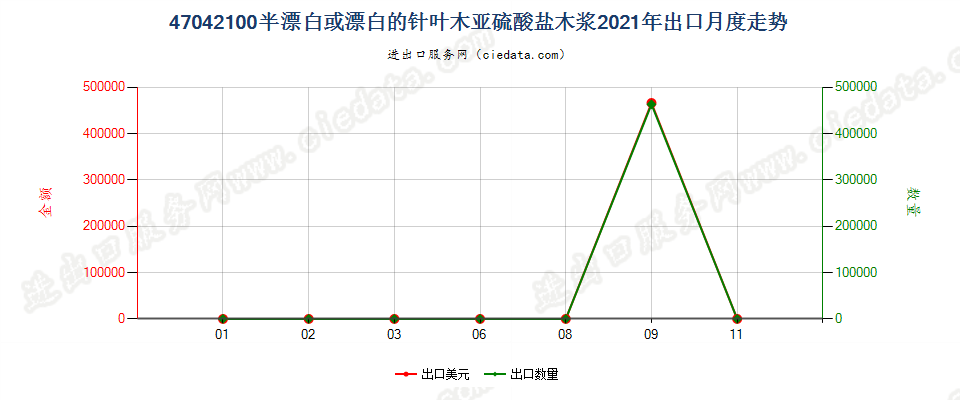 47042100半漂白或漂白的针叶木亚硫酸盐木浆出口2021年月度走势图