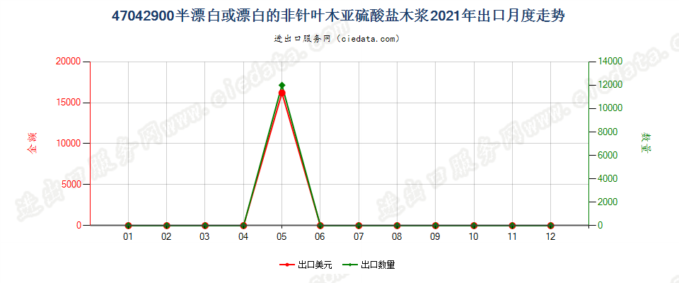 47042900半漂白或漂白的非针叶木亚硫酸盐木浆出口2021年月度走势图