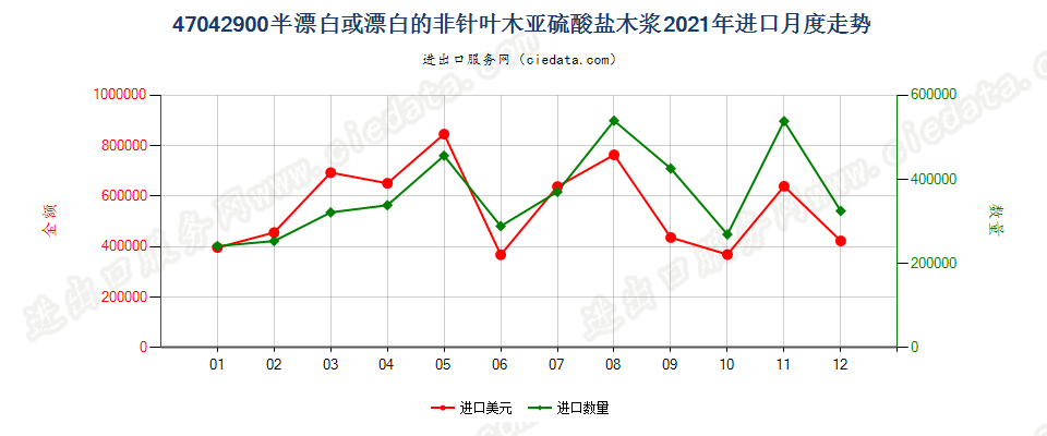 47042900半漂白或漂白的非针叶木亚硫酸盐木浆进口2021年月度走势图