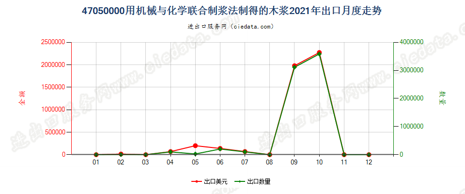 47050000用机械与化学联合制浆法制得的木浆出口2021年月度走势图